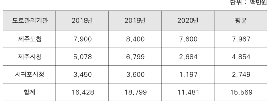 제주도 최근 3년간 도로포장 보수 관련 예산 현황