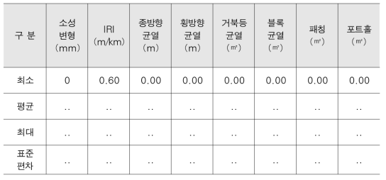 제주도 도로의 파손항목별 분포 통계 조사(예)