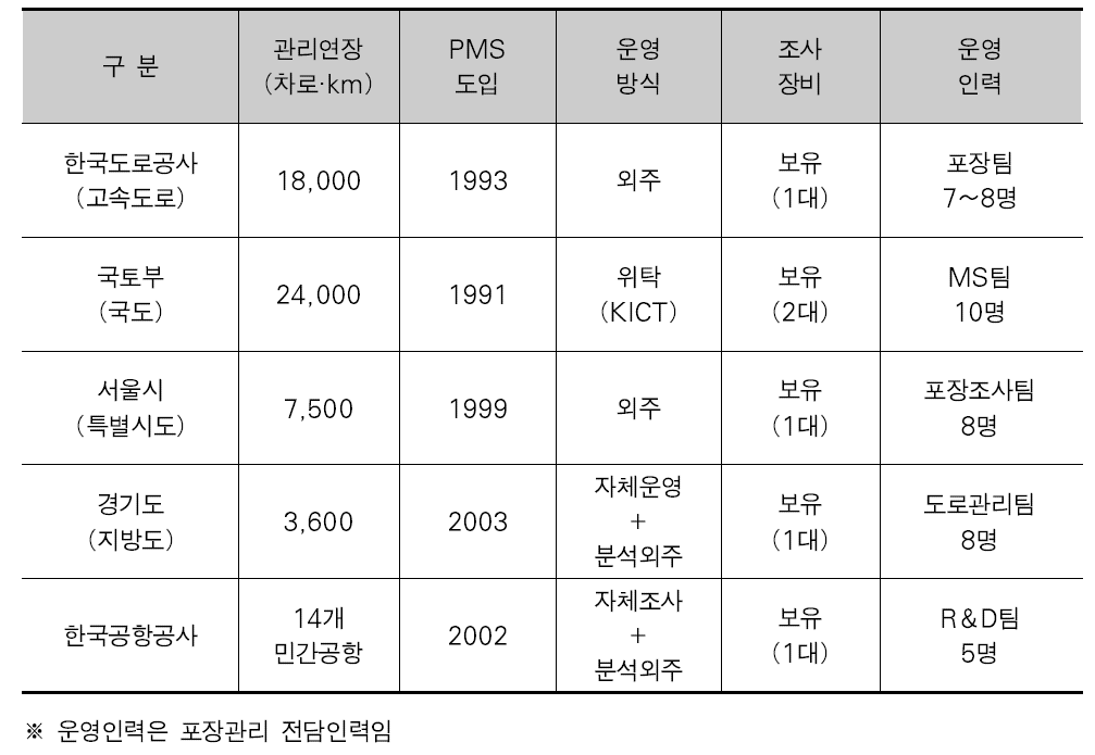 주요기관의 PMS 운영현황