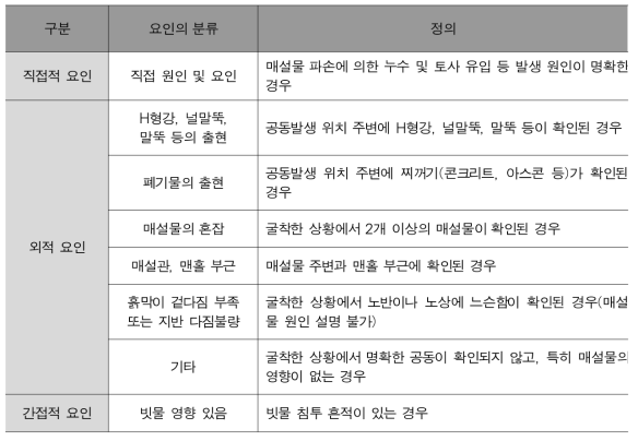 공동발생 세부적 요인