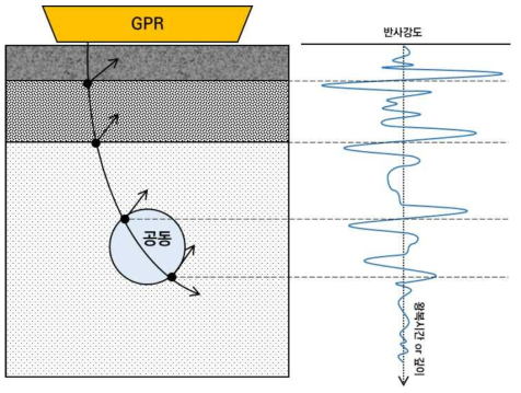 GPR 공동 탐사 원리