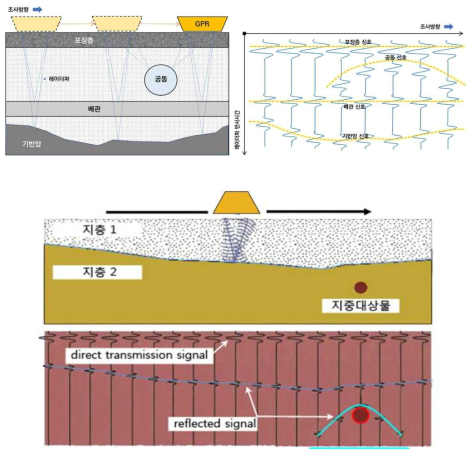 GPR 반사신호를 활용한 영상 생성 원리