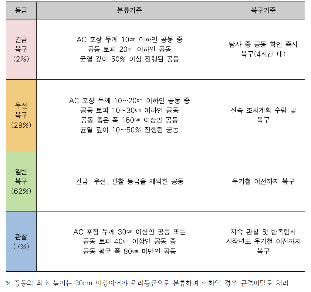 서울시 공동관리등급 분류 및 복구 기준