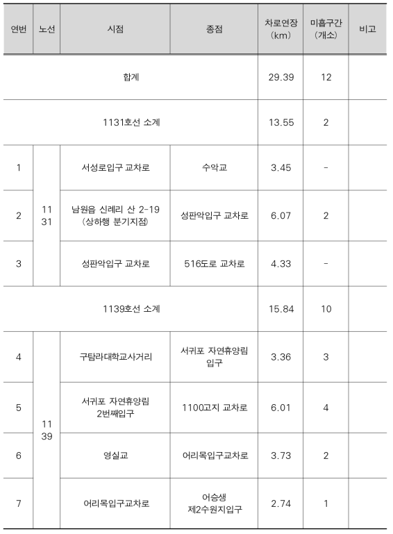 기하구조 위험도 분석결과(미흡구간 현황)