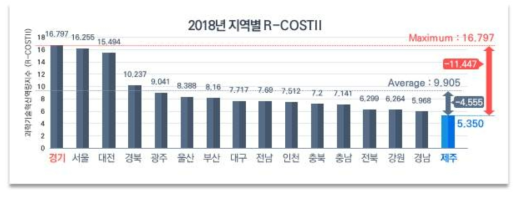 지역별 과학기술혁신역량 지수 (KISTEP, 2019)