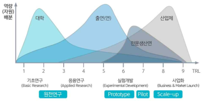 R&D 주체별 연구개발 영역 (KISTEP, 2019)