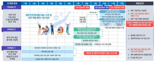 연구개발 로드맵