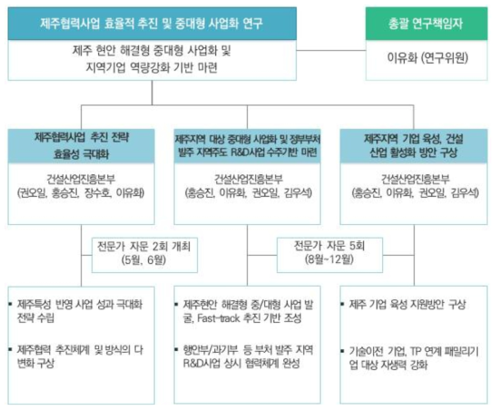 연구 추진 체계