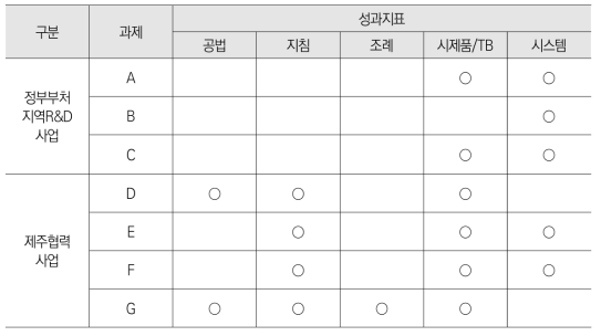 건설(연)에서 수행중인 지역 R&D 사업 성과물 분석표