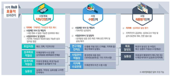 단계별 성과관리 세부항목(안) 제시