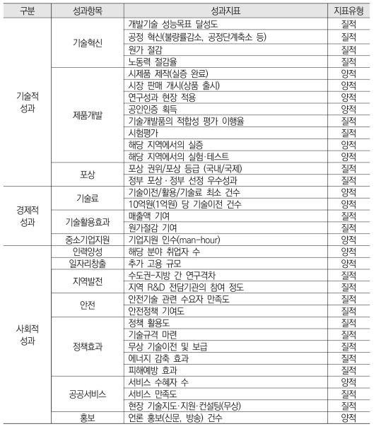 지역 R&D 사업 효율성 제고를 위한 공통 성과지표