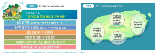 제주도관련 현안 및 이슈