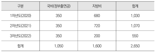 제주분원 시범사업 총사업비(계획, 백만원)