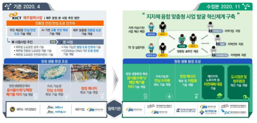 제주분원 본격 추진을 위한 협력과제 도출 및 체계 구성