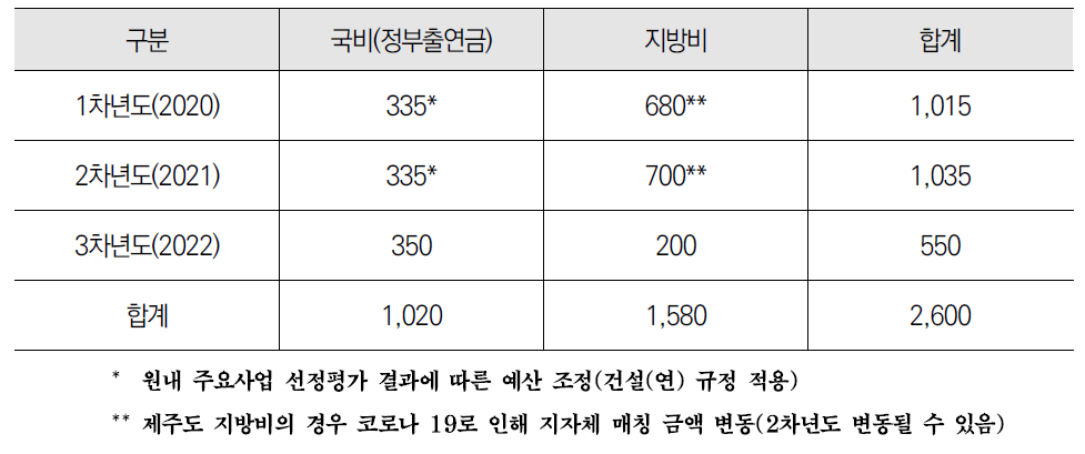 제주분원 시범사업 총사업비(실행, 백만원)