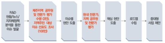 제주지역 협력사업 발굴 및 결과물 도출 절차