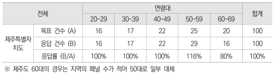 제주지역 선호도조사 응답현황