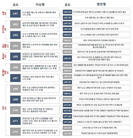 제주지역 이슈를 통한 현안카드 도출 현황