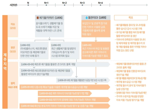 제주지역 과제 총괄 로드맵