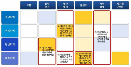 건설(연) 지역별 20년 중대형 사업 포지션