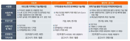 국토교통 환경 관련 지역 R&D 사업 현황 (제주지역 중심, 2020년 기준)