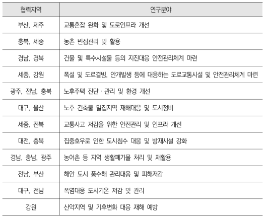 지역협력형 품목지정형 공모 대상 현황 (2020년 기준)