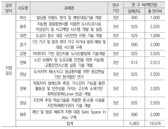 행안부 재난안전 문제해결 기술개발 지원 과제 지정공모 내역 (2020년 기준)