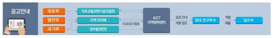 원내 공고 및 접수 절차