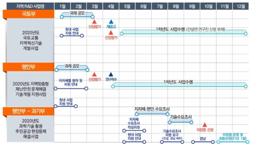 2020년 부처별 지역협력사업 지원 현황