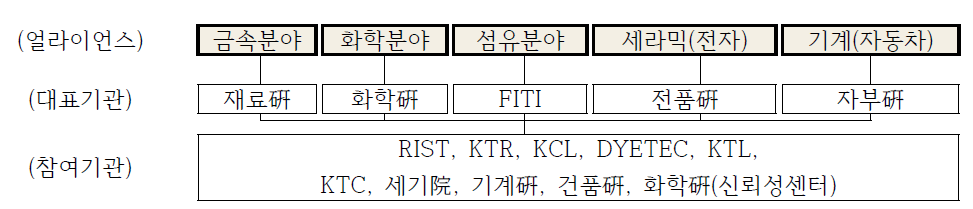 소재부품 융합 얼라이언스