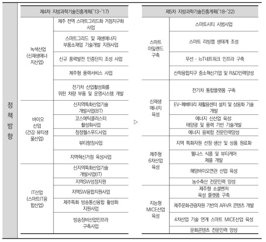 제주 제5차 지방과학기술진흥계획 변화