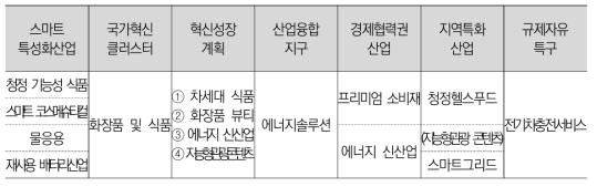 제주도 사업별 산업(분야) 타깃팅 현황