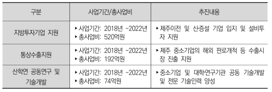 제주도 기업지원 및 투자유치 관련 사업 현황