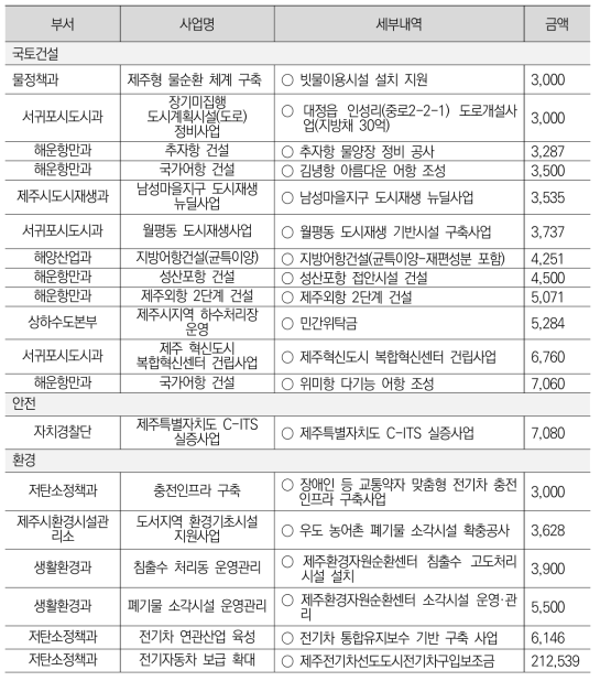 제주특별자치도 2020년 사업추진 현황 (단위: 백만원)