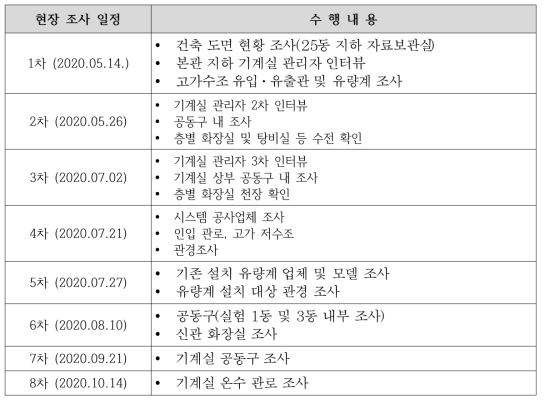 T/B 현장 조사 일정 및 수행 내용