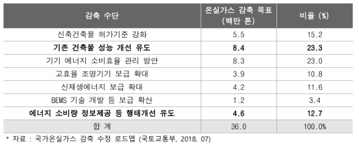 건축물 온실가스저감 감축수단 별 목표