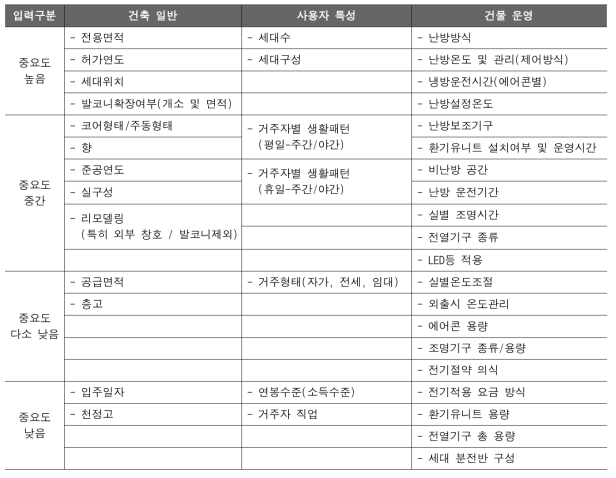 공동주택(세대) 현장 조사 항목