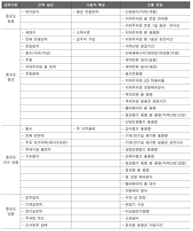 공동주택(단지) 현장 조사 항목