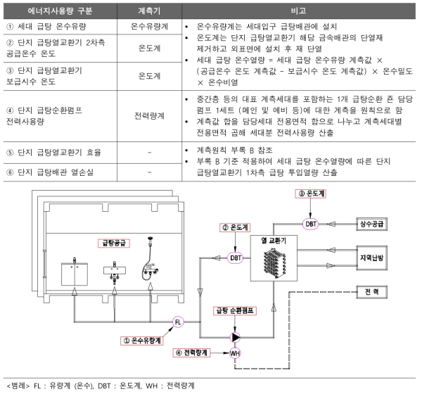 지역난방 공동주택 세대의 급탕 에너지사용량 계측 방법