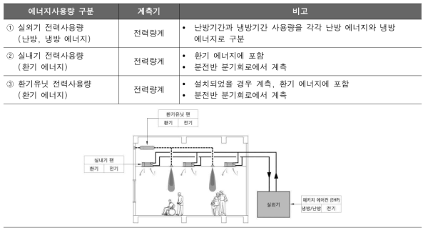 EHP 설치 업무시설의 난방, 냉방, 환기 에너지사용량 계측 방법