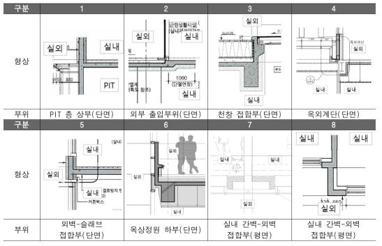 외피 취약 예상 부위(일부 발췌)