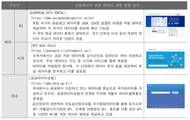 국내외 건물에너지 관련 데이터 개방 현황