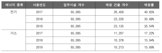 업무시설 용도 매칭 건축물 수 및 매칭률