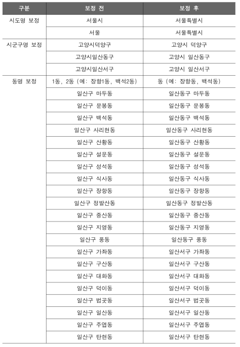 행정안전부 업종인허가데이터 지번주소 보정