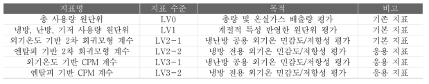 기본지표 목적