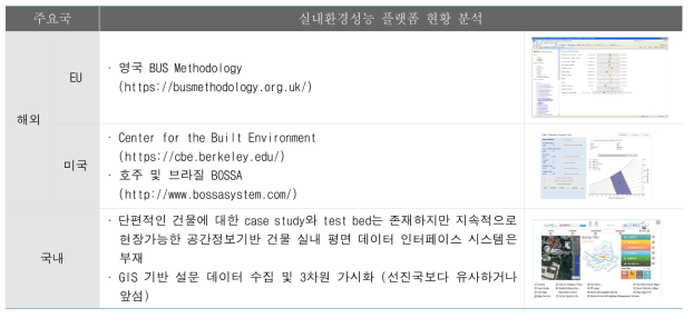 실내환경성능 플랫폼 현황 분석