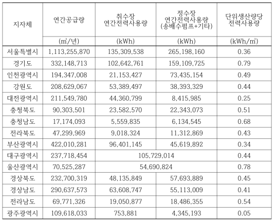 지자체별 수돗물 단위생산량당 전력사용량 (2018년 기준)