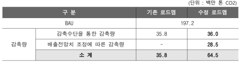 건물부문 국가온실가스 감축 기존 및 수정 로드맵 비교