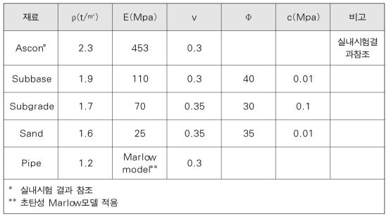 일반굴착복구 해석에 적용된 재료물성