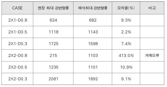 일반굴착복구 현장계측 자료와 해석결과의 오차율